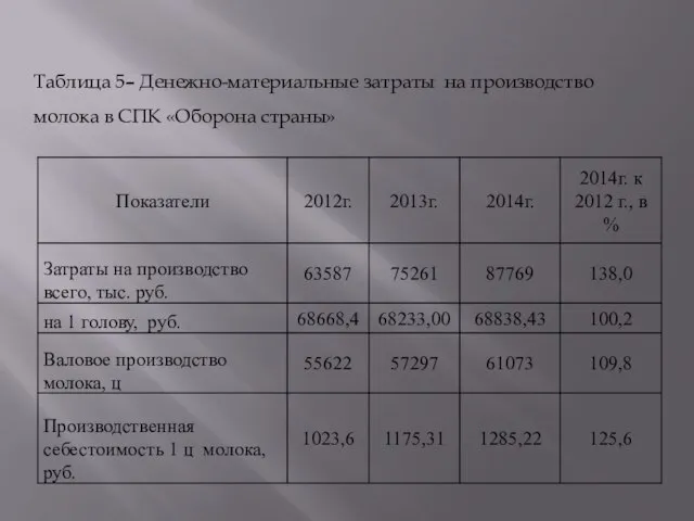 Таблица 5– Денежно-материальные затраты на производство молока в СПК «Оборона страны»