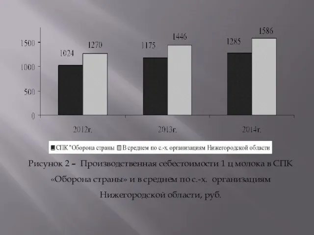 Рисунок 2 – Производственная себестоимости 1 ц молока в СПК «Оборона