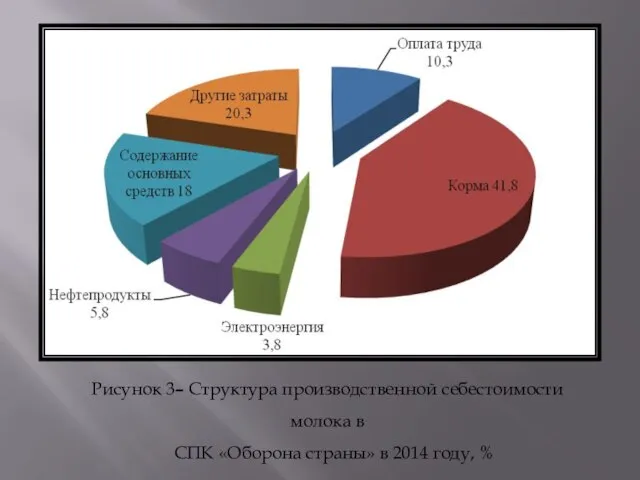 Рисунок 3– Структура производственной себестоимости молока в СПК «Оборона страны» в 2014 году, %