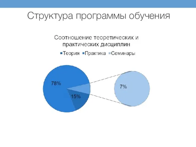 Структура программы обучения