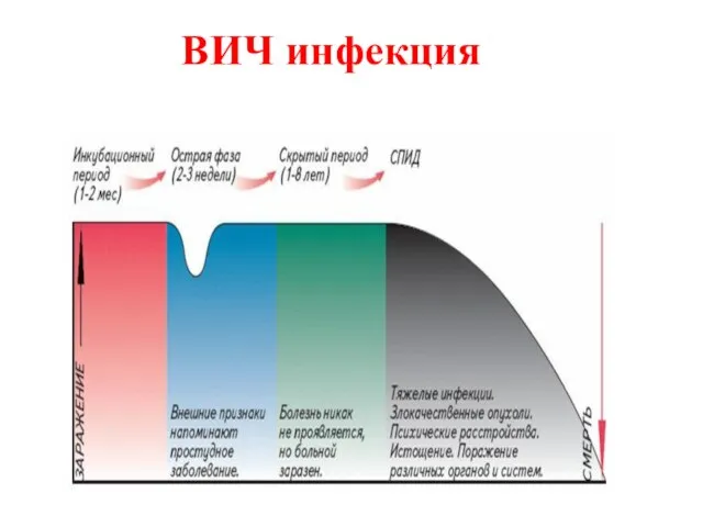 ВИЧ инфекция