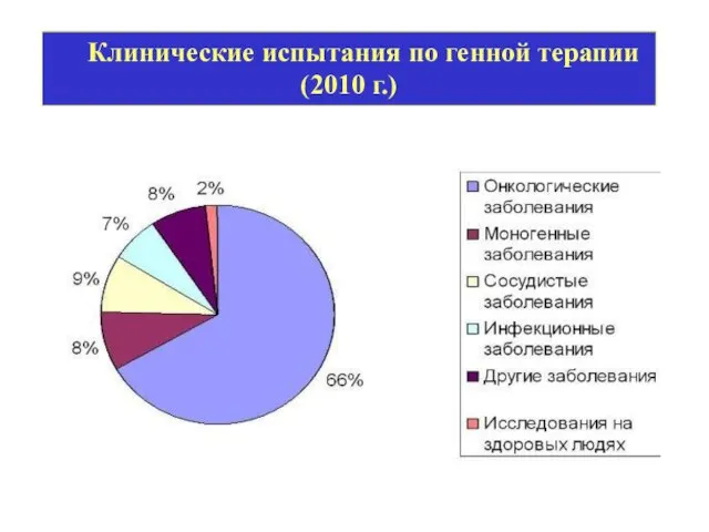 Клинические испытания по генной терапии (2010 г.)