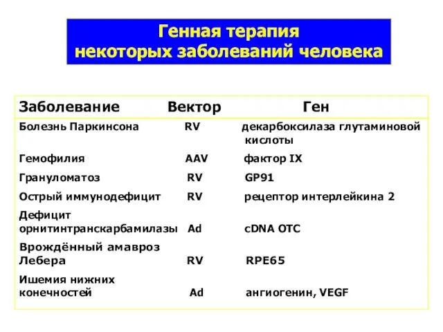 Генная терапия некоторых заболеваний человека Заболевание Вектор Ген Болезнь Паркинсона RV