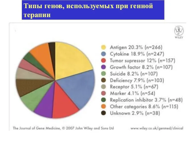 Типы генов, используемых при генной терапии