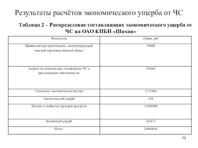 Результаты расчётов экономического ущерба от ЧС Таблица 2 – Распределение составляющих