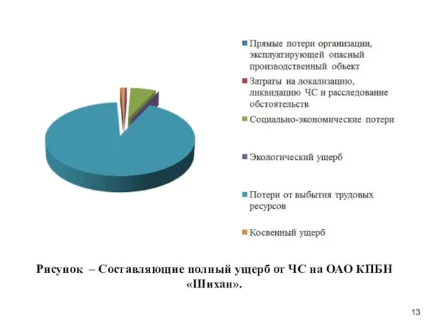 Рисунок – Составляющие полный ущерб от ЧС на ОАО КПБН «Шихан».