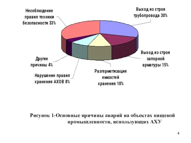 Рисунок 1-Основные причины аварий на объектах пищевой промышленности, использующих АХУ