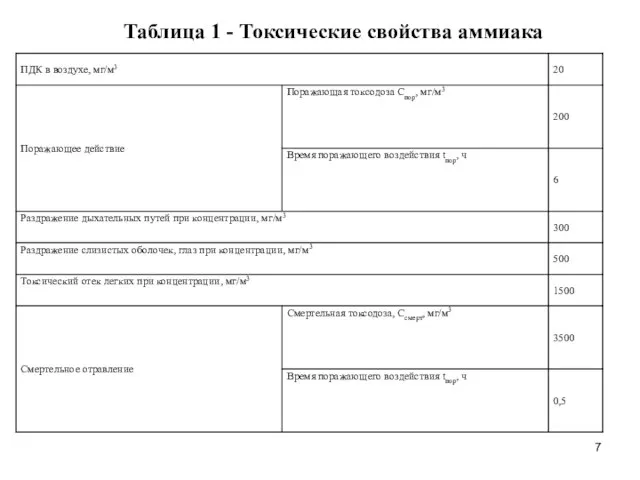 Таблица 1 - Токсические свойства аммиака