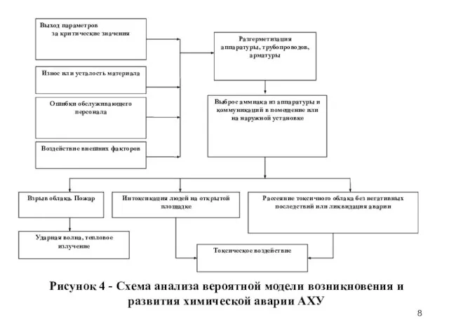 Рисунок 4 - Схема анализа вероятной модели возникновения и развития химической аварии АХУ