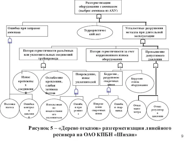 Рисунок 5 – «Дерево отказов» разгерметизации линейного ресивера на ОАО КПБН «Шихан»