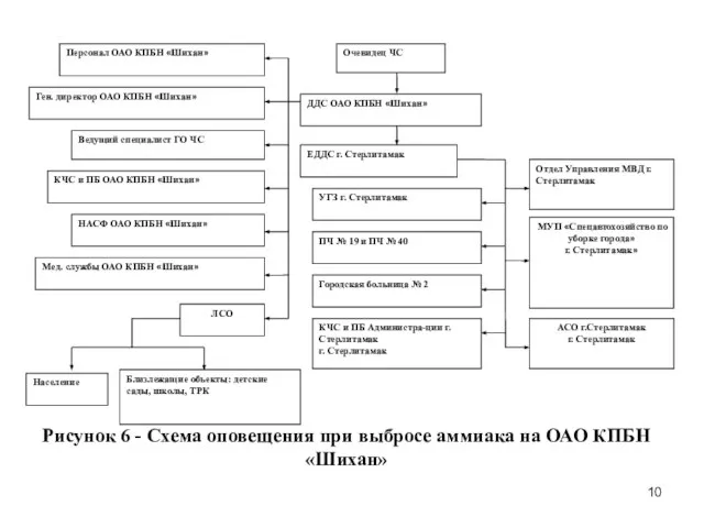 Рисунок 6 - Схема оповещения при выбросе аммиака на ОАО КПБН «Шихан»