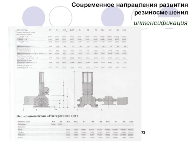 интенсификация Современное направления развития резиносмешения