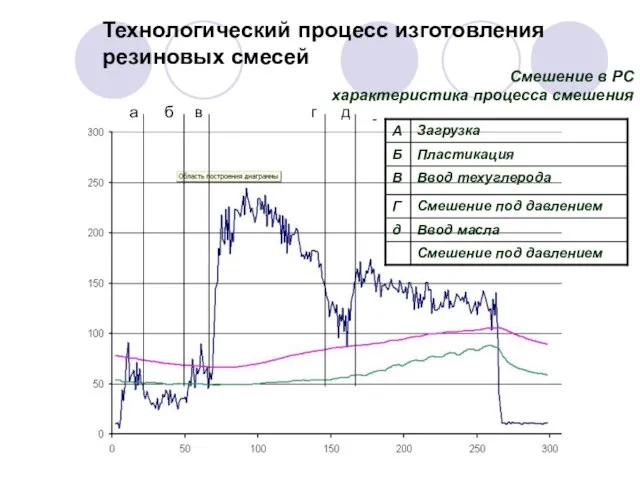 Технологический процесс изготовления резиновых смесей а б в г д Смешение в РС характеристика процесса смешения