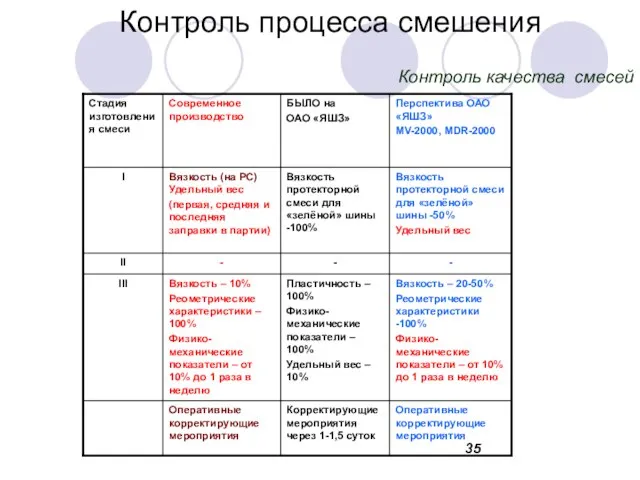 Контроль процесса смешения Контроль качества смесей