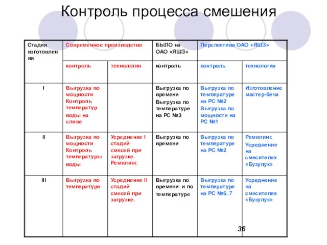 Контроль процесса смешения