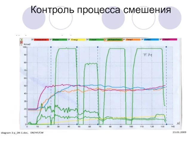 Контроль процесса смешения