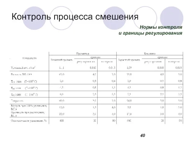 Контроль процесса смешения Нормы контроля и границы регулирования