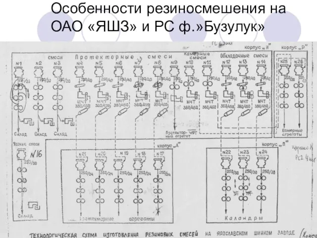 Особенности резиносмешения на ОАО «ЯШЗ» и РС ф.»Бузулук»