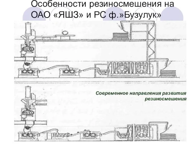 Особенности резиносмешения на ОАО «ЯШЗ» и РС ф.»Бузулук» Современное направления развития резиносмешения