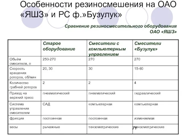 Особенности резиносмешения на ОАО «ЯШЗ» и РС ф.»Бузулук» Сравнение резиносмесительного оборудования ОАО «ЯШЗ»