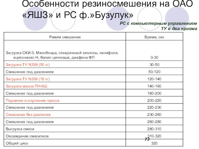 Особенности резиносмешения на ОАО «ЯШЗ» и РС ф.»Бузулук» РС с компьютерным управлением ТУ в два приема