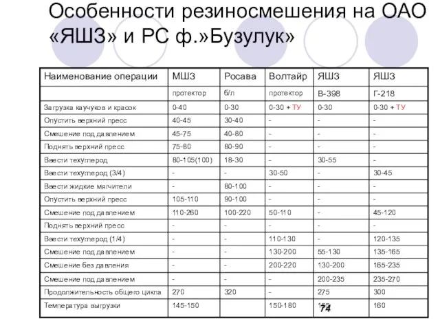 Особенности резиносмешения на ОАО «ЯШЗ» и РС ф.»Бузулук»