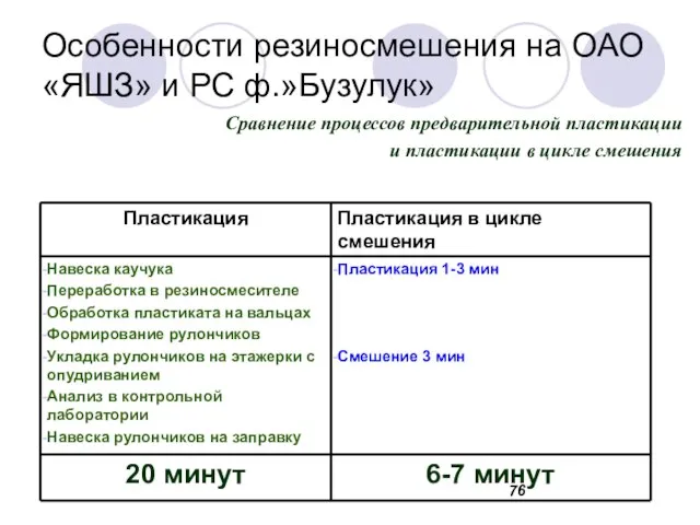 Особенности резиносмешения на ОАО «ЯШЗ» и РС ф.»Бузулук» Сравнение процессов предварительной