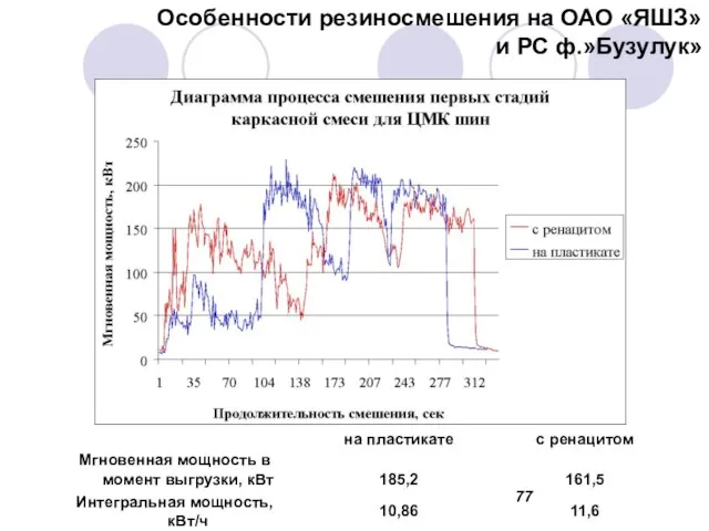 Особенности резиносмешения на ОАО «ЯШЗ» и РС ф.»Бузулук»