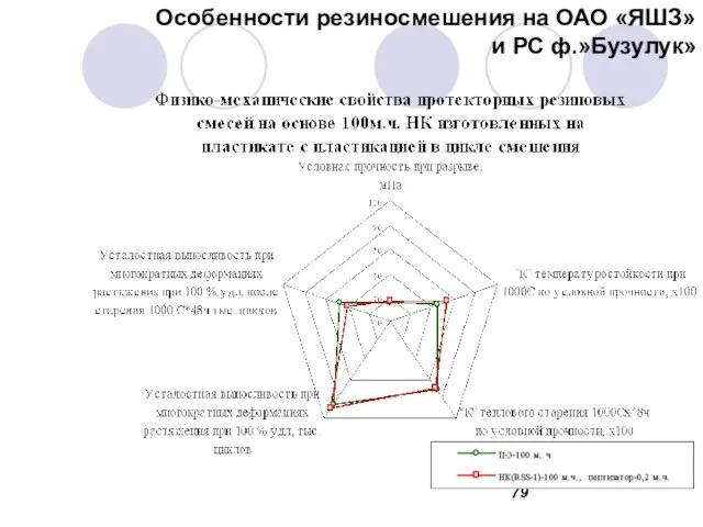 Особенности резиносмешения на ОАО «ЯШЗ» и РС ф.»Бузулук»