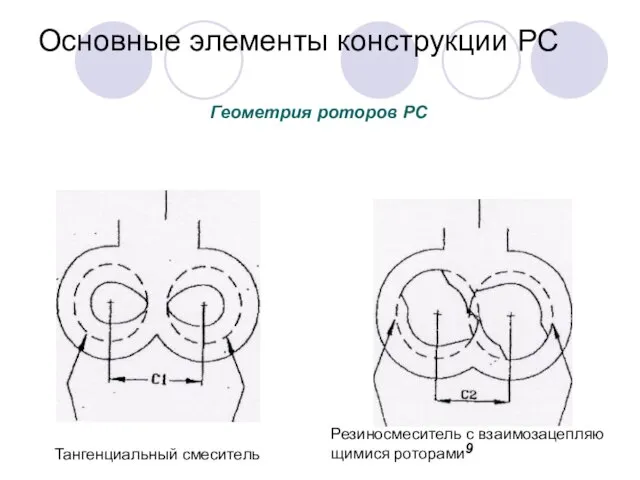 Основные элементы конструкции РС Тангенциальный смеситель Резиносмеситель с взаимозацепляю­ щимися роторами Геометрия роторов РС