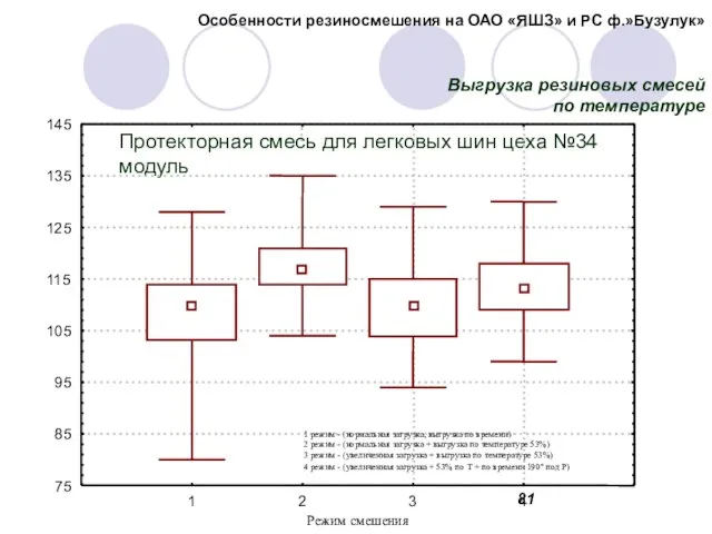 Протекторная смесь для легковых шин цеха №34 модуль Выгрузка резиновых смесей