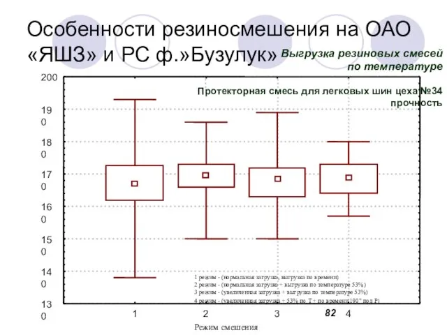 Особенности резиносмешения на ОАО «ЯШЗ» и РС ф.»Бузулук» Выгрузка резиновых смесей