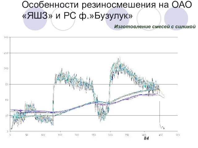 Особенности резиносмешения на ОАО «ЯШЗ» и РС ф.»Бузулук» Изготовление смесей с силикой