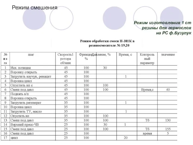 Режим смешения Режим изготовления 1 ст резины для гермослоя на РС ф.Бузулук