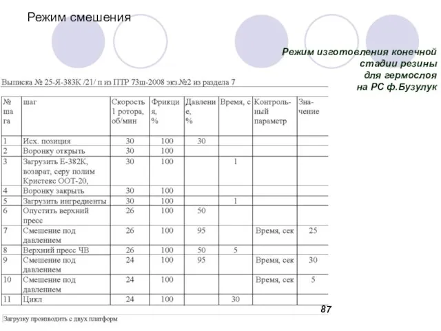 Режим смешения Режим изготовления конечной стадии резины для гермослоя на РС ф.Бузулук
