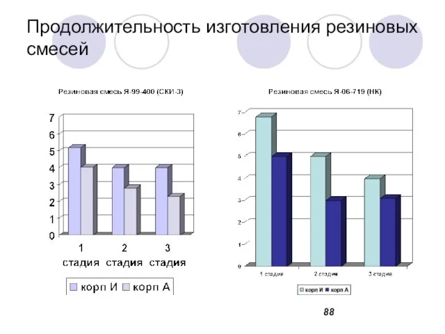 Продолжительность изготовления резиновых смесей