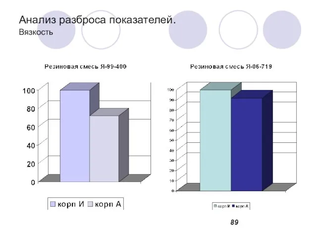 Анализ разброса показателей. Вязкость