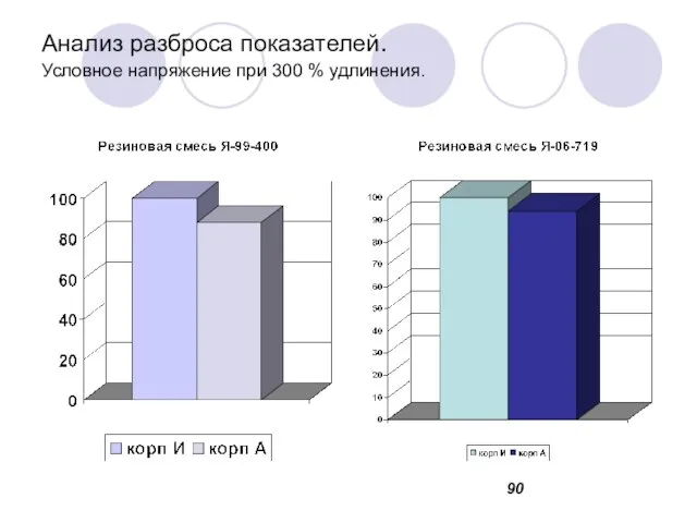 Анализ разброса показателей. Условное напряжение при 300 % удлинения.