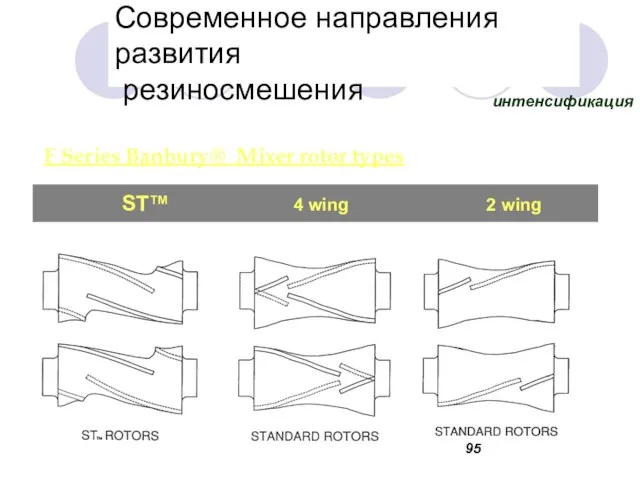 ST™ 4 wing 2 wing F Series Banbury® Mixer rotor types Современное направления развития резиносмешения интенсификация
