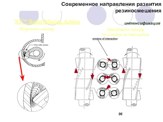 ST™ Rotor Mixing Action Dispersive mixing Distributive mixing in window of