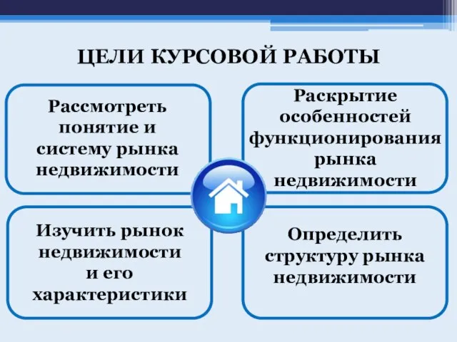 ЦЕЛИ КУРСОВОЙ РАБОТЫ Рассмотреть понятие и систему рынка недвижимости Изучить рынок