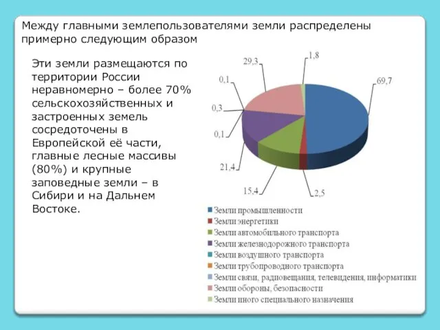 Между главными землепользователями земли распределены примерно следующим образом Эти земли размещаются