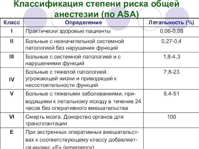 Классификация степени риска общей анестезии (по ASA)