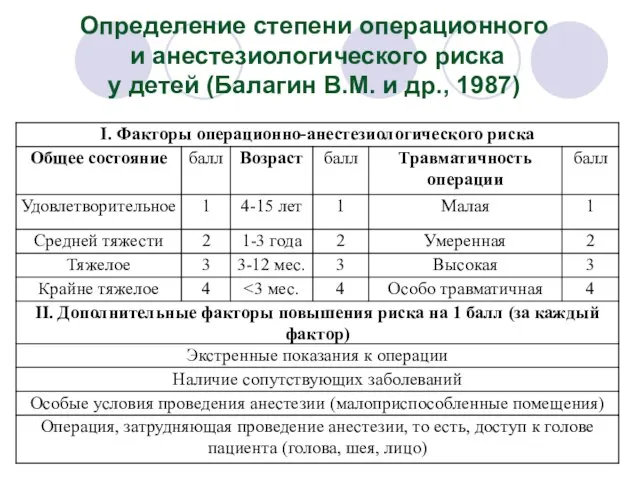 Определение степени операционного и анестезиологического риска у детей (Балагин В.М. и др., 1987)