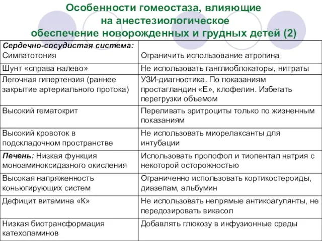 Особенности гомеостаза, влияющие на анестезиологическое обеспечение новорожденных и грудных детей (2)