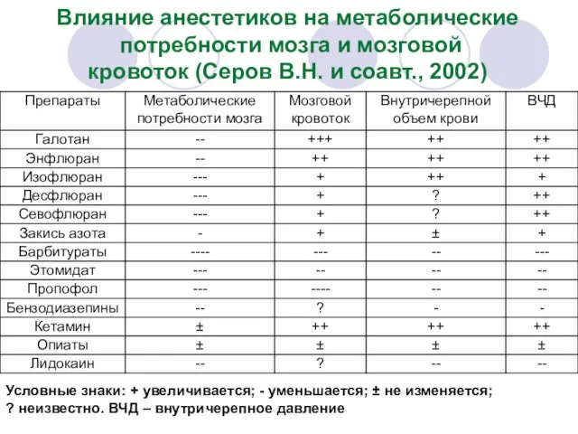 Влияние анестетиков на метаболические потребности мозга и мозговой кровоток (Серов В.Н.