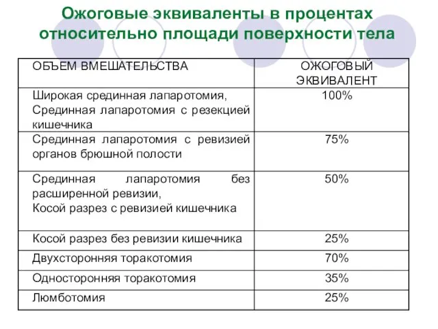 Ожоговые эквиваленты в процентах относительно площади поверхности тела