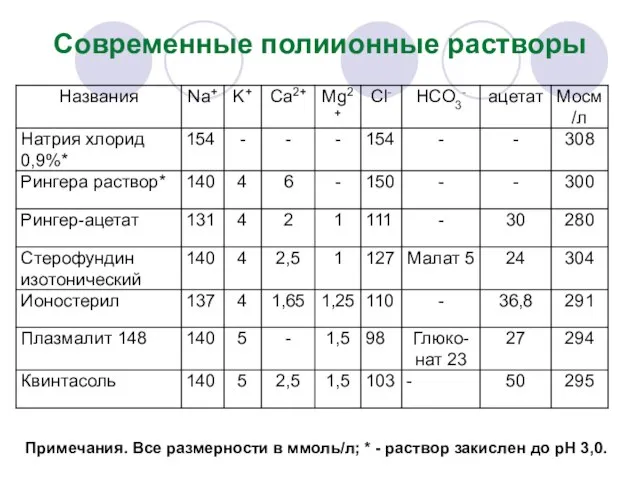 Современные полиионные растворы Примечания. Все размерности в ммоль/л; * - раствор закислен до рН 3,0.