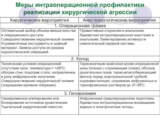 Меры интраоперационной профилактики реализации хирургической агрессии