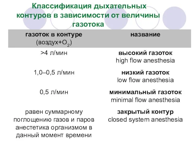 Классификация дыхательных контуров в зависимости от величины газотока